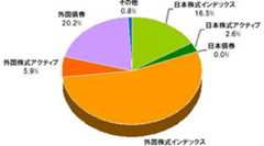 2009年1月現在のアセットアロケーションと構成商品 
