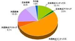 2009年7月末現在のアセットアロケーションと構成商品 