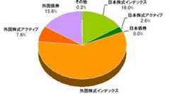2008年9月現在のアセットアロケーションと構成商品
