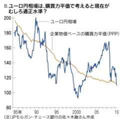 購買力平価をどのように活用するか？