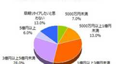 いくらあれば早期リタイアしてもいいと思いますか？