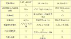 よくまとまっているネット証券の海外ETF（米国ETF）サービス比較表