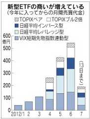 レバレッジ型・インバース型ETFの売買急増、押さえておくべき注意点をデータで確認