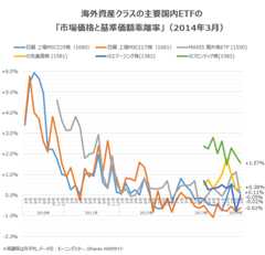国内ETFの「基準価額と市場価格の乖離」（2014年3月末時点）、フロンティア株以外は乖離縮小