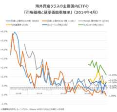 国内ETFの「基準価額と市場価格の乖離」(2014年4月末時点)、フロンティア株が乖離縮小してきたか?