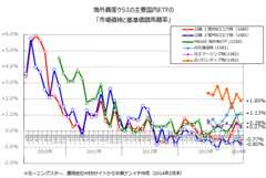 国内ETFの「基準価額と市場価格の乖離」（2014年2月末時点）、MAXIS海外株ETF（1550）が乖離許容値オーバー
