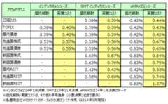 主要インデックスファンドシリーズの実質コスト比較（2014年決算）