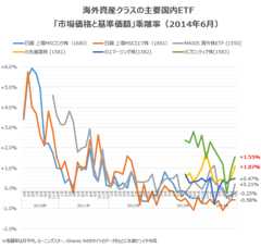 国内ETFの「基準価額と市場価格の乖離」（2014年7月末時点）、iS先進国株（1581）とiSフロンティア株（1583）が許容範囲外