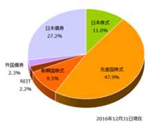 2016年12月末の資産配分(アセットアロケーション)と主な投資商品