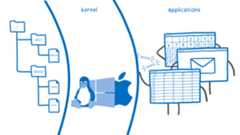 A file directory structure on the left, with a protective barrier in the middle containing the operating system kernel, and an application knocking for access on the right