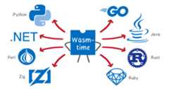 "Wasmtime in the center, with arrows pointing to logos for all of the languages listed below"