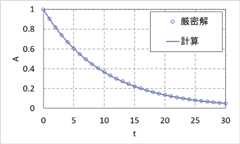 数値計算結果の厳密解との比較