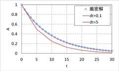 計算結果の時間刻みの影響