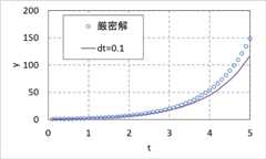 オイラー法の厳密解との比較
