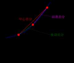 前進差分・後退差分・中心差分