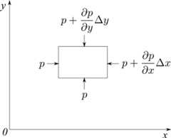 ナビエ＝ストークス方程式の圧力項