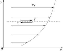 ニュートンの粘性法則