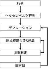 QR法のフロー