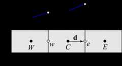 ２次風上差分スキーム