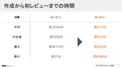 初回レビューコメントまでの時間が17時間から8秒に短縮。この爆速レビューにより開発の流れが途切れなくなった