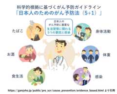 科学的根拠に基づく日本人のためのがん予防法（5＋1）を示すイラスト。中央に医師が描かれ、その周囲に &ldquo;たばこ&rdquo;&ldquo;お酒&rdquo;&ldquo;食生活&rdquo;&ldquo;身体活動&rdquo;&ldquo;体重&rdquo;&ldquo;感染&rdquo; の6つの要因が円形に配置されている