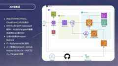 アプリのアーキテクチャ