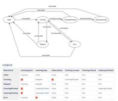プロダクト内部に隠蔽されている再インデクシングの状態遷移図