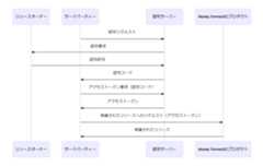 OAuth2.0のアーキテクチャ図