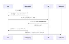 OAuth2 Proxyの動作図