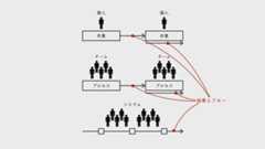 「効率とフロー」は、滞留や手戻りを抑え、どれだけ効率的にフローを進められているかを示す