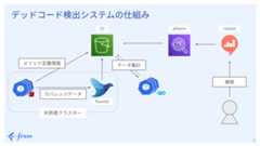 デッドコード検出システムのシステム構成図。本番サーバーのメソッド定義情報がAWS S3に送信される。またカバレッジデータがfluentdを介してS3に送られる。S3に置かれたデータはGolang製の定期バッチによって集計される。ユーザーはRedashからAWS Athenaを経由して集計データを閲覧する。