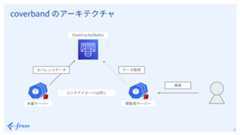 coverbandのアーキテクチャ図。本番サーバーがカバレッジデータをElastiCache（Redis）に送信し、閲覧用サーバーがElastiCacheからデータを取得して、ユーザーからの検索リクエストに応答する構成。本番サーバーと閲覧用サーバーは同じコンテナイメージを使用している。