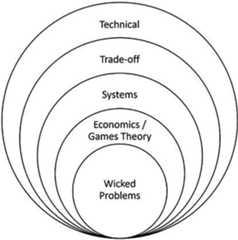 Taming Your Dragon: Addressing Your Technical Debt - Figure 1-1 The technical debt onion model より引用