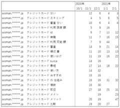 クレジットカード関連ランキング1