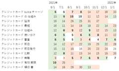クレジットカード関連ランキング3