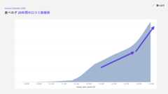 食べログ20年の口コミ数推移