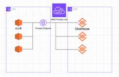 3つのEC2が一つのEndpointに紐づいている。そして同じエンドポイントに3つのClickHouseが紐づいている