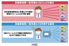 自動車保険一括見積もりはどんな仕組み