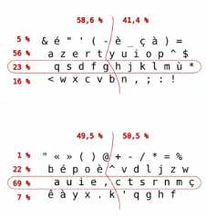 Comparaison de la charge des rangées et des mains entre les dispositions azerty et bépo : main droite : azerty 58,6 %, bépo 49,5 % main gauche : azerty 49,5 %, bépo 50,5 % Rangée de repos : azerty 23 %, bépo 69 % Rangée supérieure : azerty 56 %, bépo 22 % Rangée inférieure : azerty 16 %, bépo 7 % Rangée des chiffres : azerty 5 %, bépo 1 %.