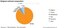 Belgium: National composition