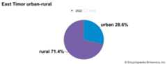 East Timor: Urban-rural
