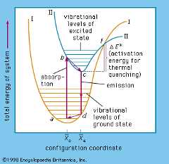 energy levels of a luminescent centre