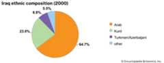 Iraq: Ethnic composition