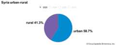 Syria: Urban-rural