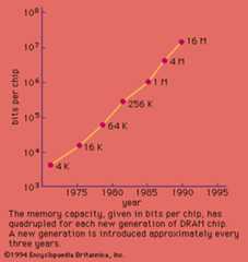 Figure 6: The increasing capacity of dynamic random-access memory (DRAM) chips.