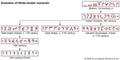 Hindu-Arabic numerals