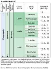 Jurassic Period in geologic time