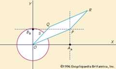 Figure 2: The representation of complex numbers and construction of the representation of the sum of two complex numbers (see text).