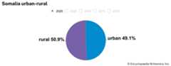 Somalia: Urban-rural