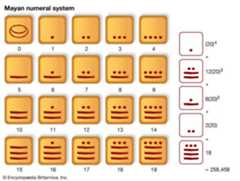 Mayan numbal system